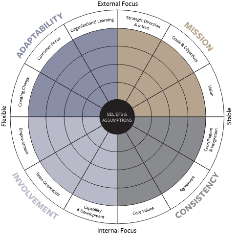 Assessment Chart