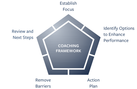 Coaching framework steps: establish focus, identify options, action plan, remove barriers, take next steps